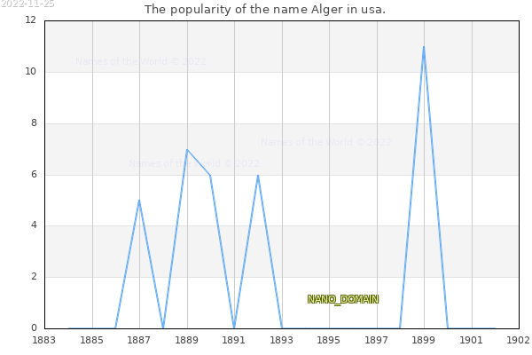 The popularity of the name Alger in usa. The number of newborns with the name Alger in usa.