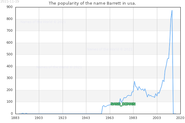 The popularity of the name Barrett in usa. The number of newborns with the name Barrett in usa.