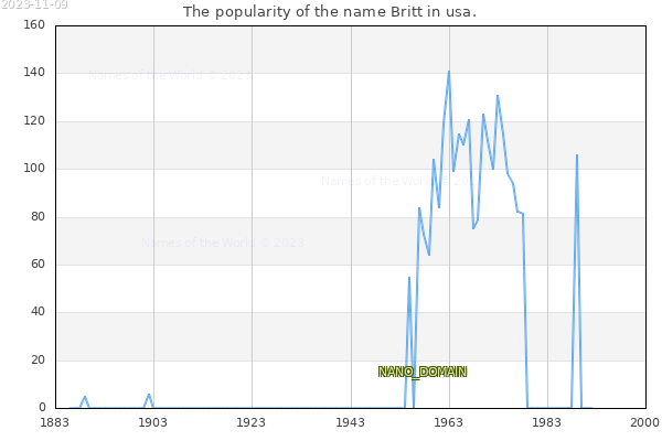 The number of newborns with the name Britt in usa.
