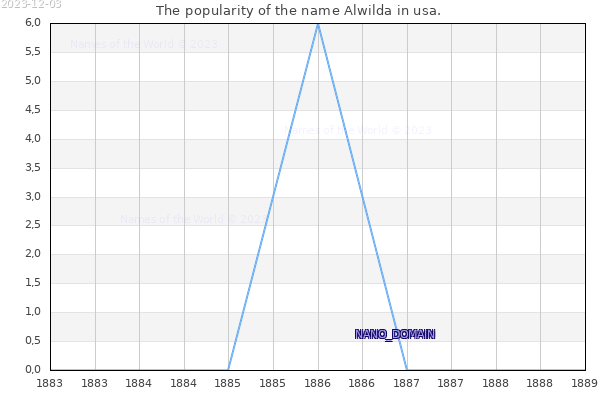The popularity of the name Alwilda in usa. The number of newborns with the name Alwilda in usa.