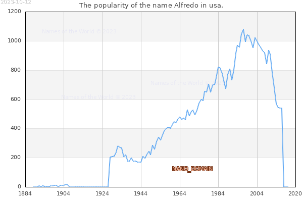 The popularity of the name Alfredo in usa. The number of newborns with the name Alfredo in usa.