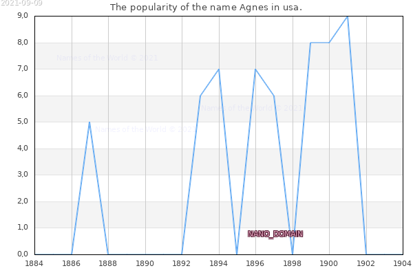 The popularity of the name Agnes in usa. The number of newborns with the name Agnes in usa.