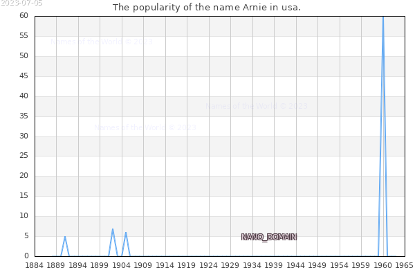 The number of newborns with the name Arnie in usa.