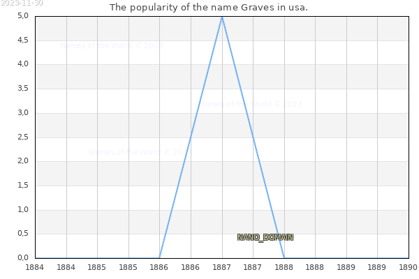 The number of newborns with the name Graves in usa.