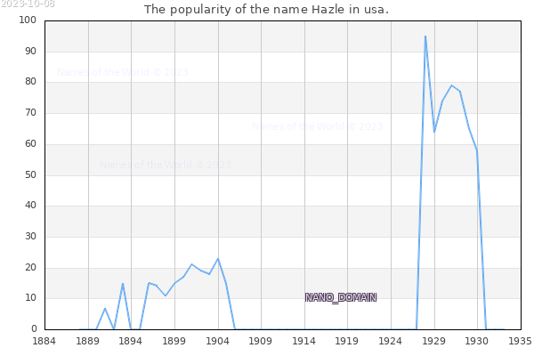 The number of newborns with the name Hazle in usa.