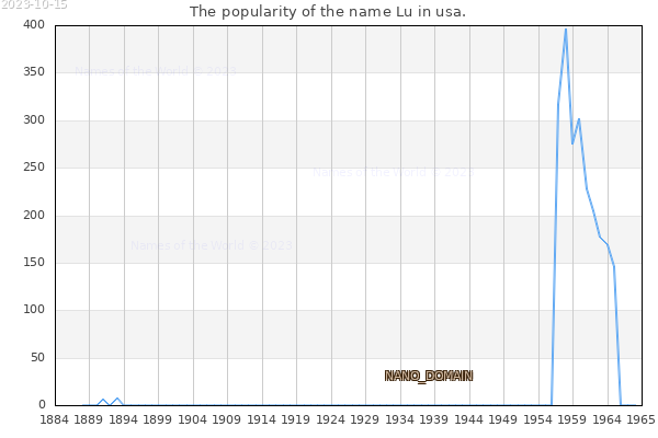 The number of newborns with the name Lu in usa.