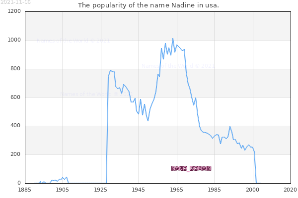 The number of newborns with the name Nadine in usa.