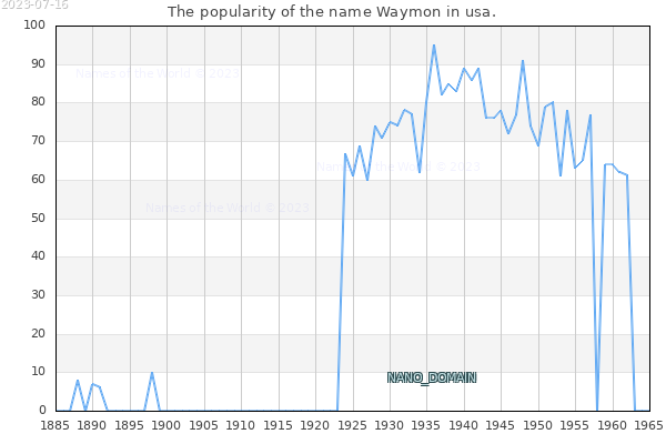 The popularity of the name Waymon in usa. The number of newborns with the name Waymon in usa.