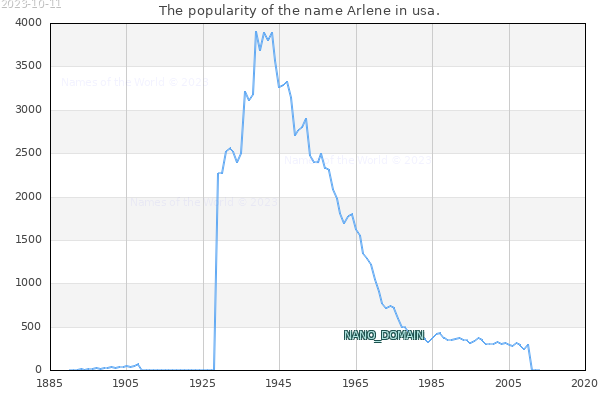 The popularity of the name Arlene in usa. The number of newborns with the name Arlene in usa.