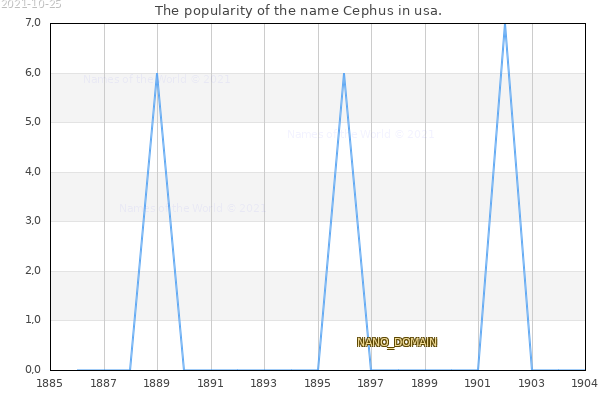 The number of newborns with the name Cephus in usa.