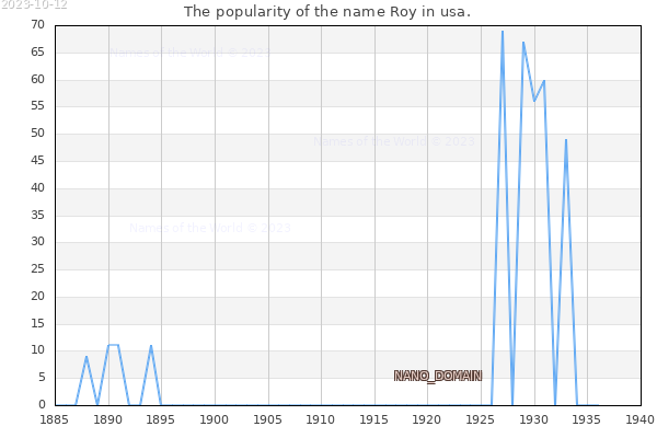 The popularity of the name Roy in usa. The number of newborns with the name Roy in usa.