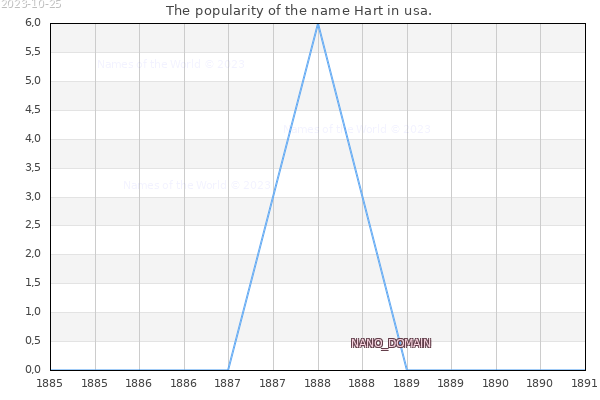 The number of newborns with the name Hart in usa.