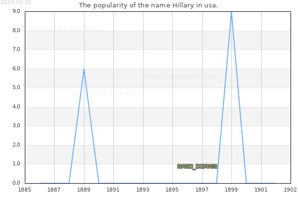 The number of newborns with the name Hillary in usa.