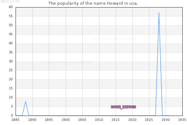 The number of newborns with the name Howard in usa.