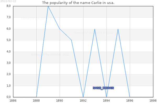 The number of newborns with the name Carlie in usa.