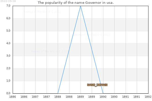 The number of newborns with the name Governor in usa.