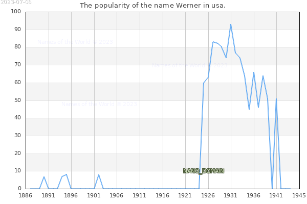 The popularity of the name Werner in usa. The number of newborns with the name Werner in usa.
