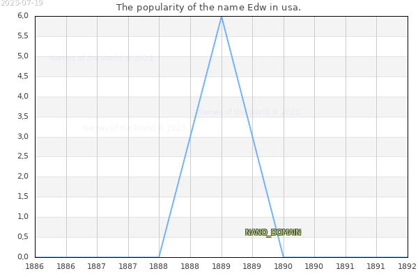 The number of newborns with the name Edw in usa.