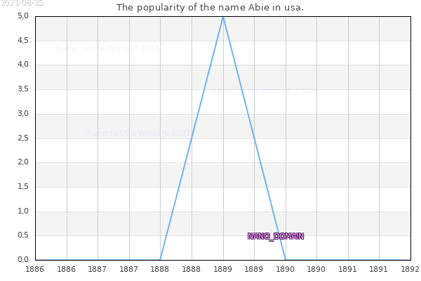 The number of newborns with the name Abie in usa.