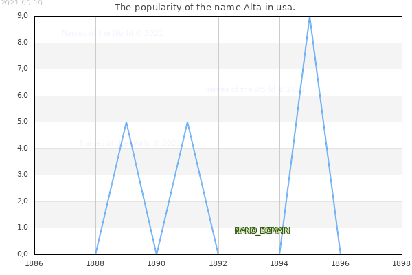 The popularity of the name Alta in usa. The number of newborns with the name Alta in usa.