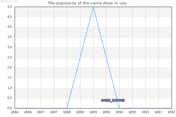 The popularity of the name Alver in usa. The number of newborns with the name Alver in usa.