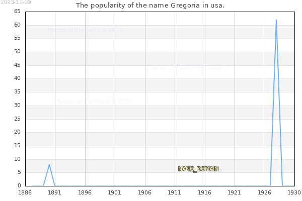 The number of newborns with the name Gregoria in usa.