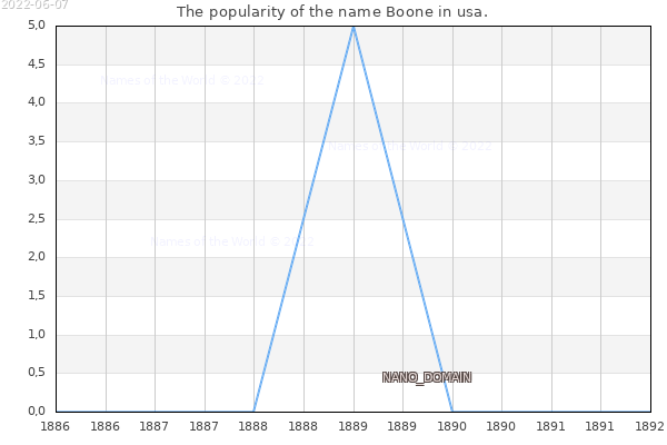 The popularity of the name Boone in usa. The number of newborns with the name Boone in usa.