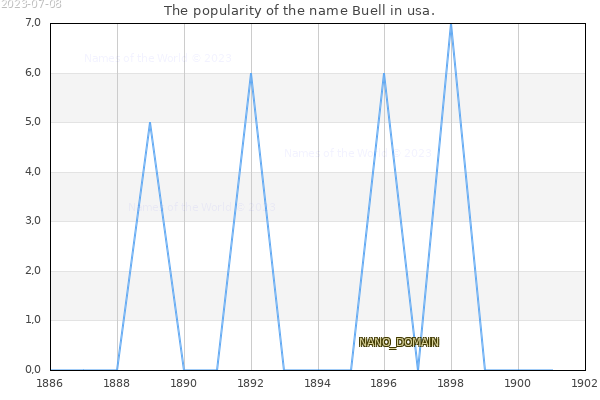 The number of newborns with the name Buell in usa.