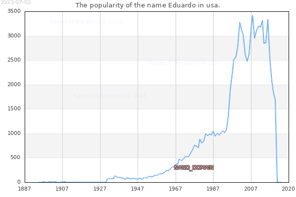 The number of newborns with the name Eduardo in usa.