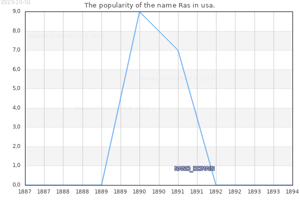 The number of newborns with the name Ras in usa.