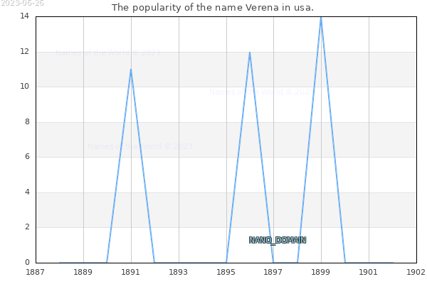 The number of newborns with the name Verena in usa.
