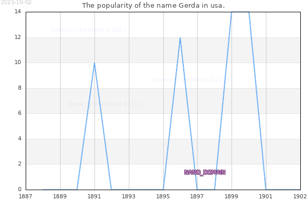 The number of newborns with the name Gerda in usa.