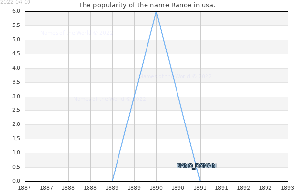 The number of newborns with the name Rance in usa.