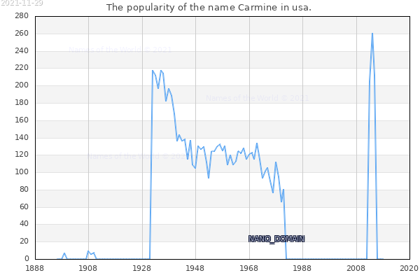 The number of newborns with the name Carmine in usa.