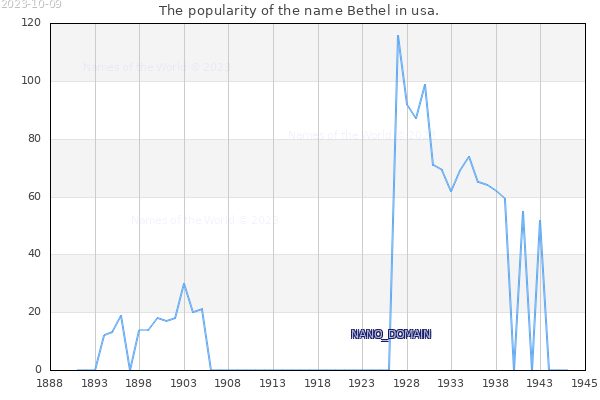 The number of newborns with the name Bethel in usa.
