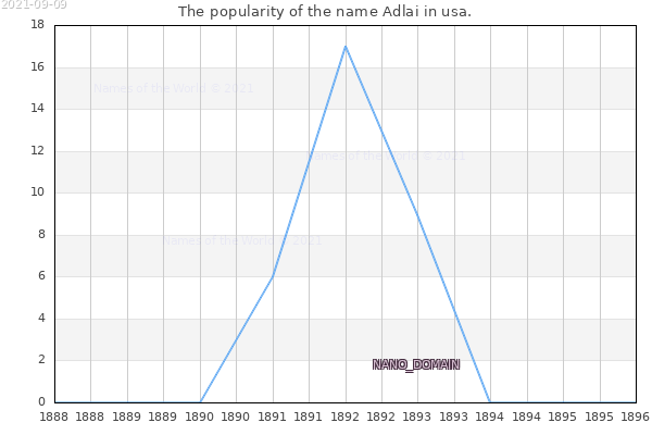 The number of newborns with the name Adlai in usa.