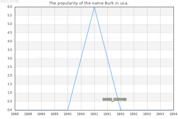 The number of newborns with the name Burk in usa.