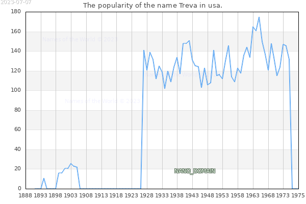 The popularity of the name Treva in usa. The number of newborns with the name Treva in usa.