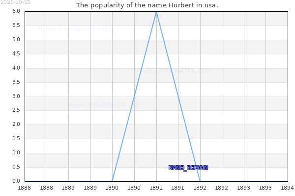 The number of newborns with the name Hurbert in usa.