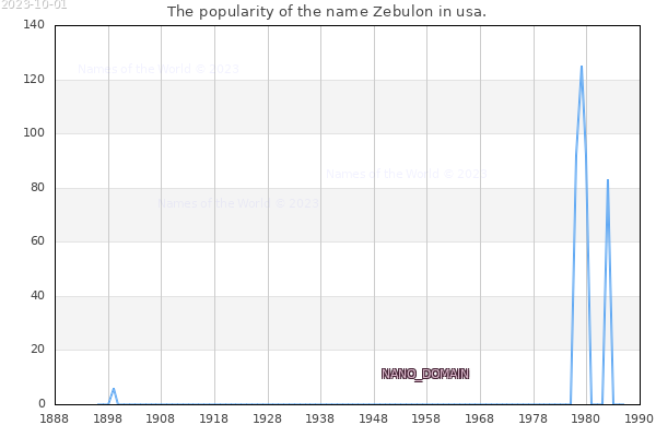 The number of newborns with the name Zebulon in usa.