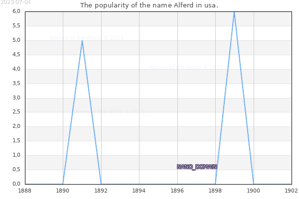 The popularity of the name Alferd in usa. The number of newborns with the name Alferd in usa.