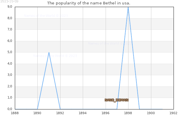 The number of newborns with the name Bethel in usa.