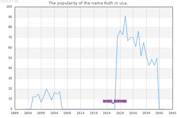 The popularity of the name Ruth in usa. The number of newborns with the name Ruth in usa.