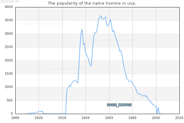 The number of newborns with the name Yvonne in usa.