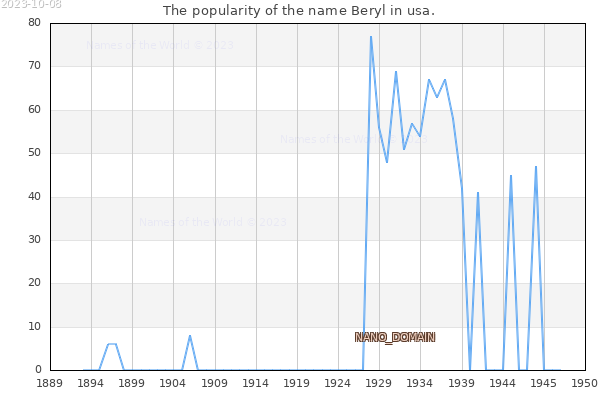 The number of newborns with the name Beryl in usa.
