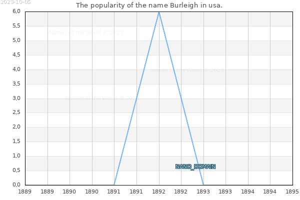 The number of newborns with the name Burleigh in usa.