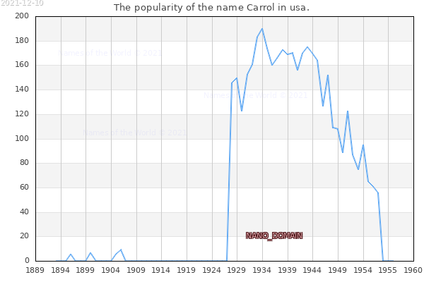 The number of newborns with the name Carrol in usa.