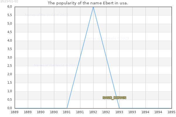 The number of newborns with the name Ebert in usa.