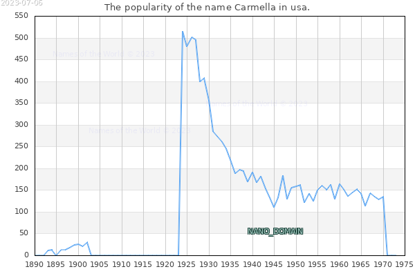 The popularity of the name Carmella in usa. The number of newborns with the name Carmella in usa.