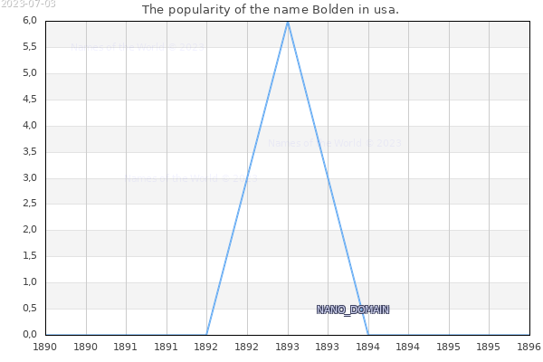 The number of newborns with the name Bolden in usa.